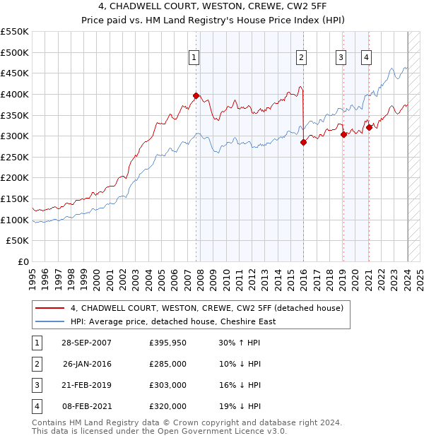 4, CHADWELL COURT, WESTON, CREWE, CW2 5FF: Price paid vs HM Land Registry's House Price Index
