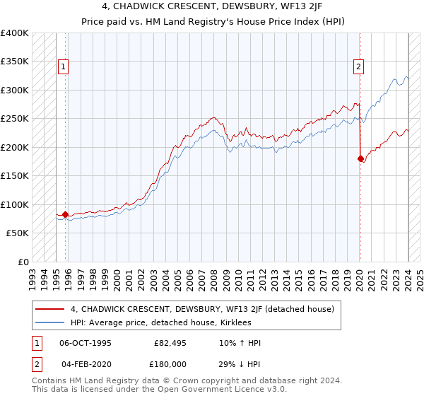 4, CHADWICK CRESCENT, DEWSBURY, WF13 2JF: Price paid vs HM Land Registry's House Price Index