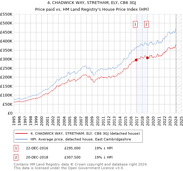 4, CHADWICK WAY, STRETHAM, ELY, CB6 3GJ: Price paid vs HM Land Registry's House Price Index