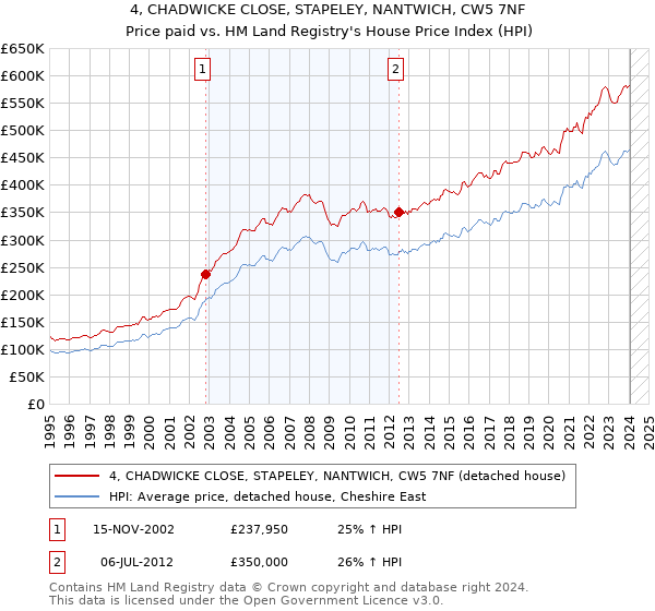 4, CHADWICKE CLOSE, STAPELEY, NANTWICH, CW5 7NF: Price paid vs HM Land Registry's House Price Index