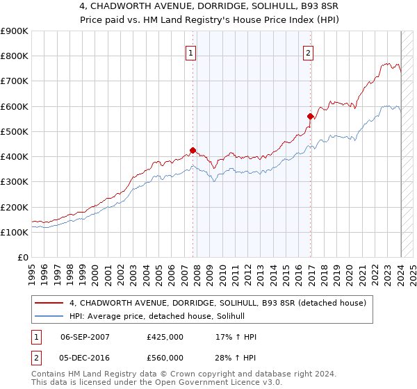 4, CHADWORTH AVENUE, DORRIDGE, SOLIHULL, B93 8SR: Price paid vs HM Land Registry's House Price Index