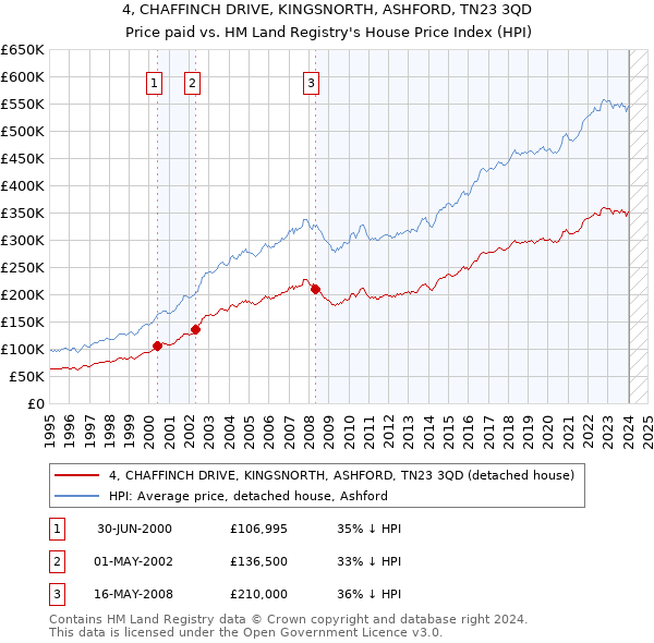 4, CHAFFINCH DRIVE, KINGSNORTH, ASHFORD, TN23 3QD: Price paid vs HM Land Registry's House Price Index