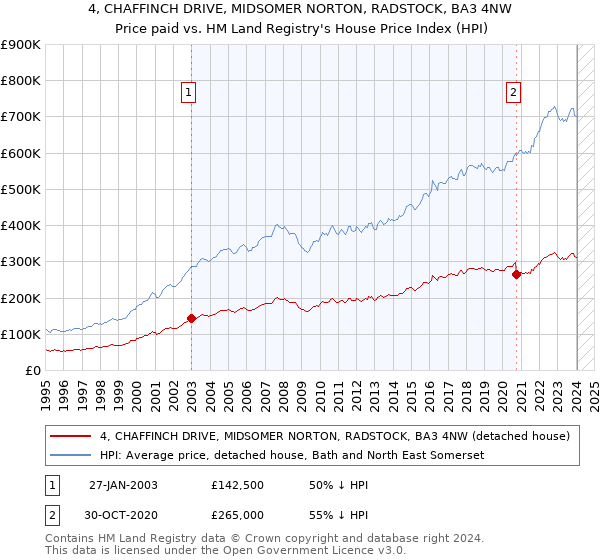 4, CHAFFINCH DRIVE, MIDSOMER NORTON, RADSTOCK, BA3 4NW: Price paid vs HM Land Registry's House Price Index