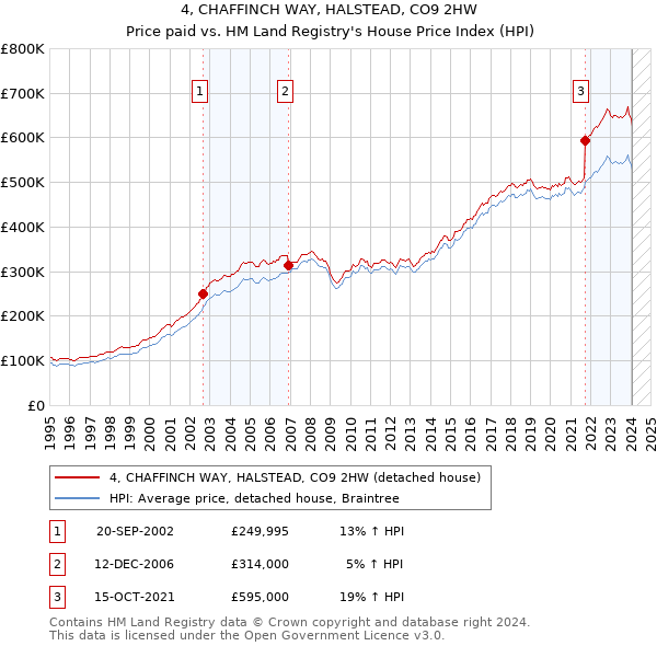 4, CHAFFINCH WAY, HALSTEAD, CO9 2HW: Price paid vs HM Land Registry's House Price Index