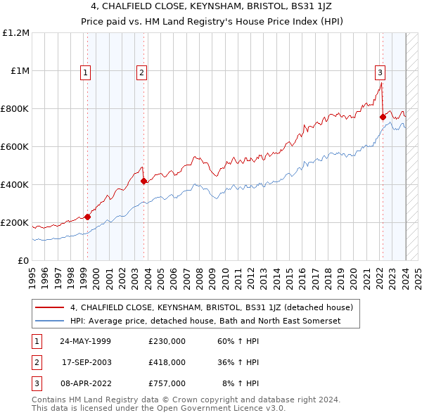 4, CHALFIELD CLOSE, KEYNSHAM, BRISTOL, BS31 1JZ: Price paid vs HM Land Registry's House Price Index