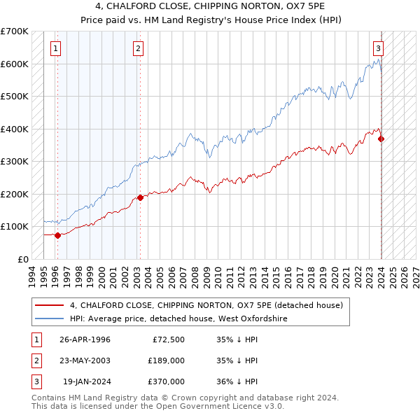 4, CHALFORD CLOSE, CHIPPING NORTON, OX7 5PE: Price paid vs HM Land Registry's House Price Index