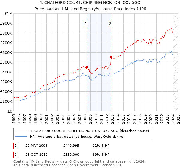 4, CHALFORD COURT, CHIPPING NORTON, OX7 5GQ: Price paid vs HM Land Registry's House Price Index