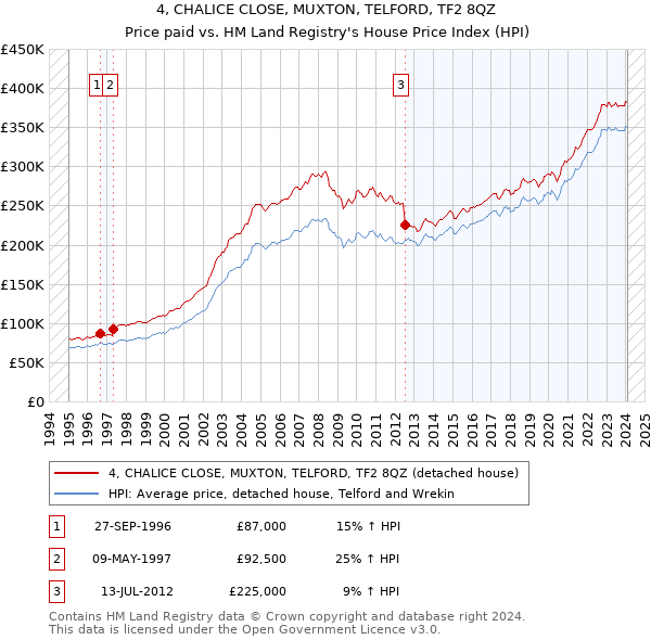 4, CHALICE CLOSE, MUXTON, TELFORD, TF2 8QZ: Price paid vs HM Land Registry's House Price Index