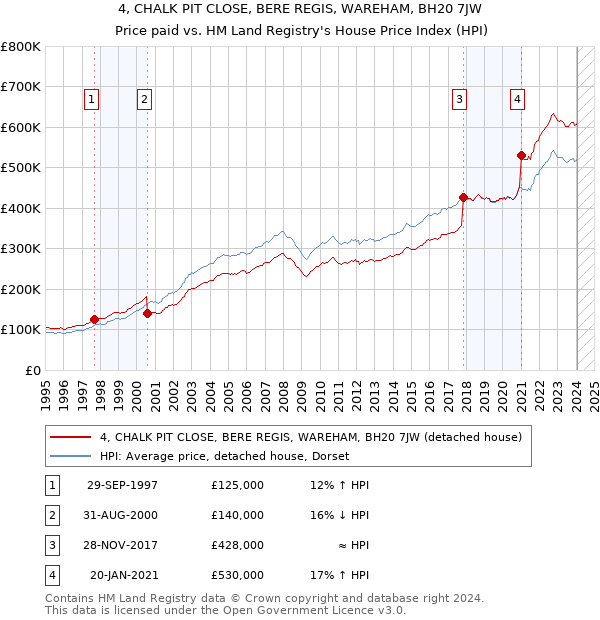 4, CHALK PIT CLOSE, BERE REGIS, WAREHAM, BH20 7JW: Price paid vs HM Land Registry's House Price Index