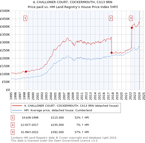 4, CHALLONER COURT, COCKERMOUTH, CA13 9RN: Price paid vs HM Land Registry's House Price Index