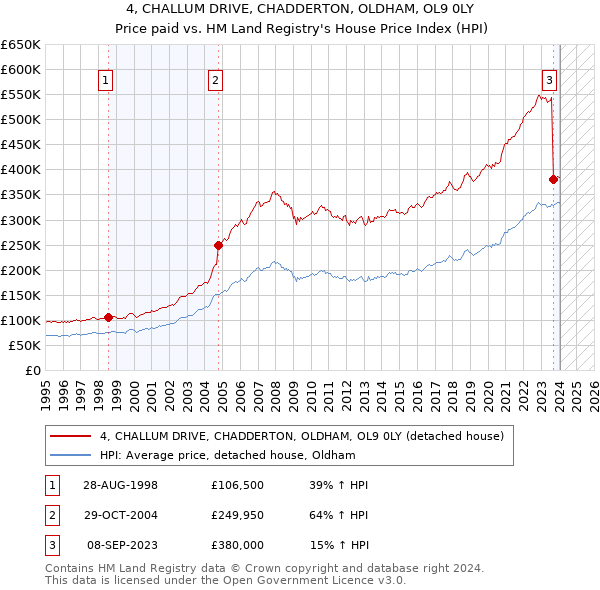 4, CHALLUM DRIVE, CHADDERTON, OLDHAM, OL9 0LY: Price paid vs HM Land Registry's House Price Index