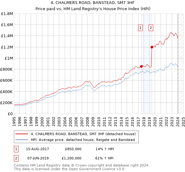 4, CHALMERS ROAD, BANSTEAD, SM7 3HF: Price paid vs HM Land Registry's House Price Index