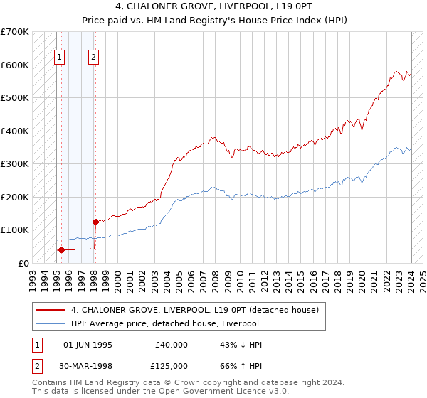 4, CHALONER GROVE, LIVERPOOL, L19 0PT: Price paid vs HM Land Registry's House Price Index