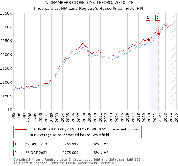 4, CHAMBERS CLOSE, CASTLEFORD, WF10 5YE: Price paid vs HM Land Registry's House Price Index