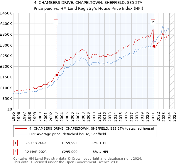 4, CHAMBERS DRIVE, CHAPELTOWN, SHEFFIELD, S35 2TA: Price paid vs HM Land Registry's House Price Index