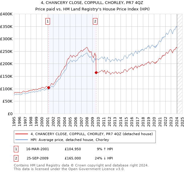 4, CHANCERY CLOSE, COPPULL, CHORLEY, PR7 4QZ: Price paid vs HM Land Registry's House Price Index