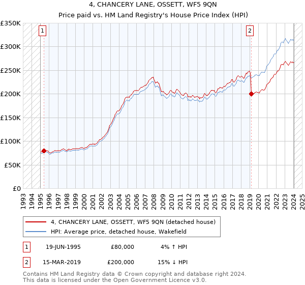 4, CHANCERY LANE, OSSETT, WF5 9QN: Price paid vs HM Land Registry's House Price Index