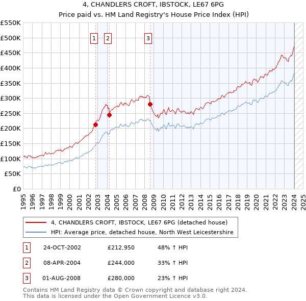 4, CHANDLERS CROFT, IBSTOCK, LE67 6PG: Price paid vs HM Land Registry's House Price Index