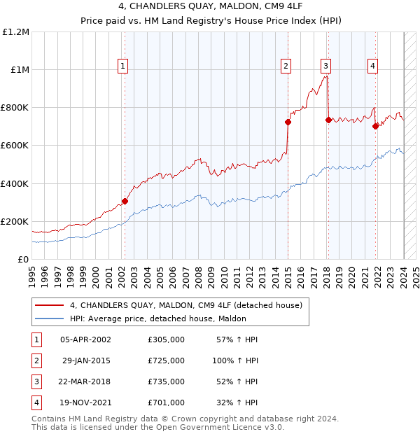 4, CHANDLERS QUAY, MALDON, CM9 4LF: Price paid vs HM Land Registry's House Price Index