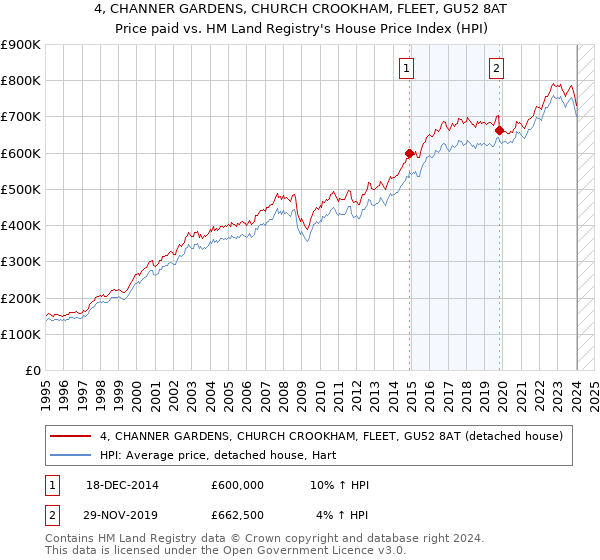 4, CHANNER GARDENS, CHURCH CROOKHAM, FLEET, GU52 8AT: Price paid vs HM Land Registry's House Price Index