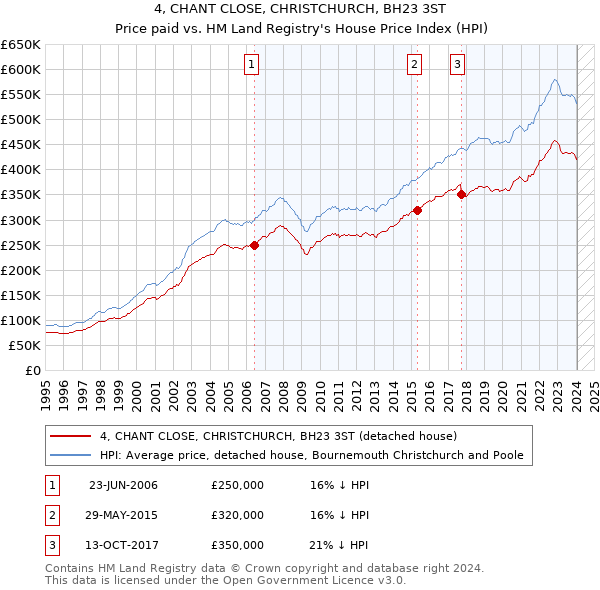 4, CHANT CLOSE, CHRISTCHURCH, BH23 3ST: Price paid vs HM Land Registry's House Price Index