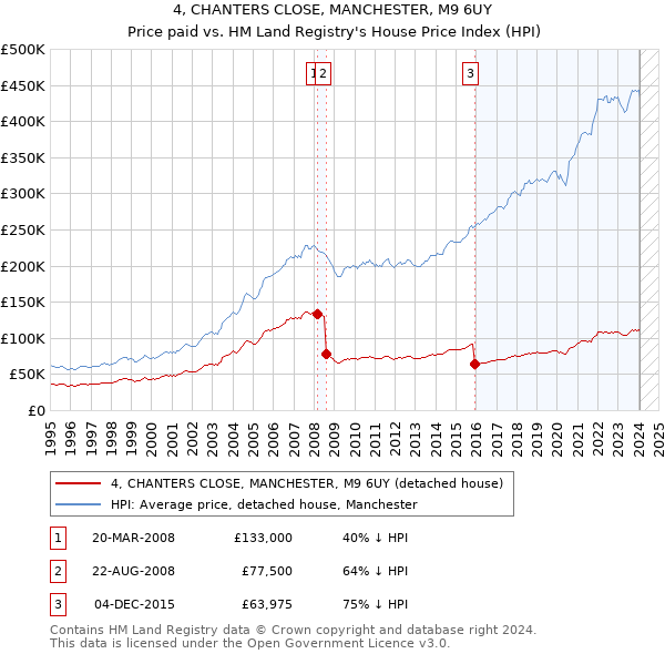 4, CHANTERS CLOSE, MANCHESTER, M9 6UY: Price paid vs HM Land Registry's House Price Index