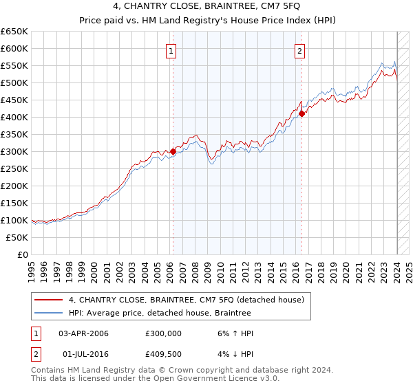 4, CHANTRY CLOSE, BRAINTREE, CM7 5FQ: Price paid vs HM Land Registry's House Price Index
