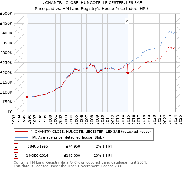 4, CHANTRY CLOSE, HUNCOTE, LEICESTER, LE9 3AE: Price paid vs HM Land Registry's House Price Index