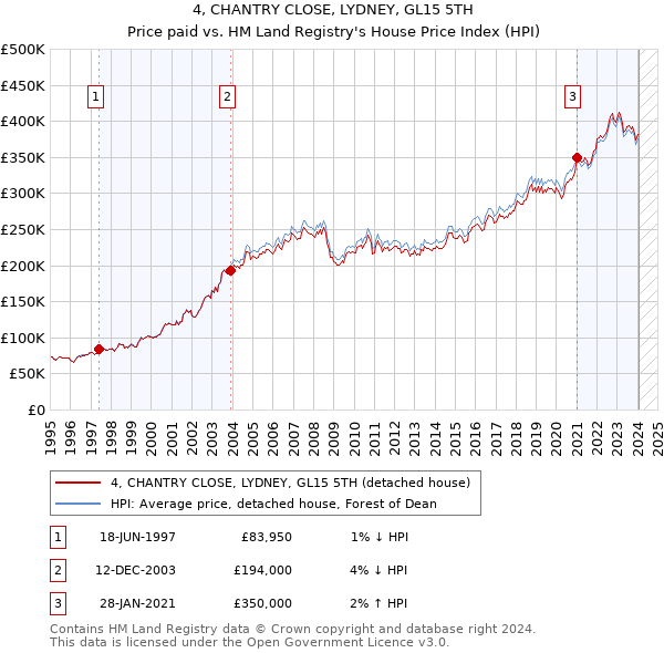 4, CHANTRY CLOSE, LYDNEY, GL15 5TH: Price paid vs HM Land Registry's House Price Index