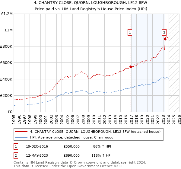 4, CHANTRY CLOSE, QUORN, LOUGHBOROUGH, LE12 8FW: Price paid vs HM Land Registry's House Price Index