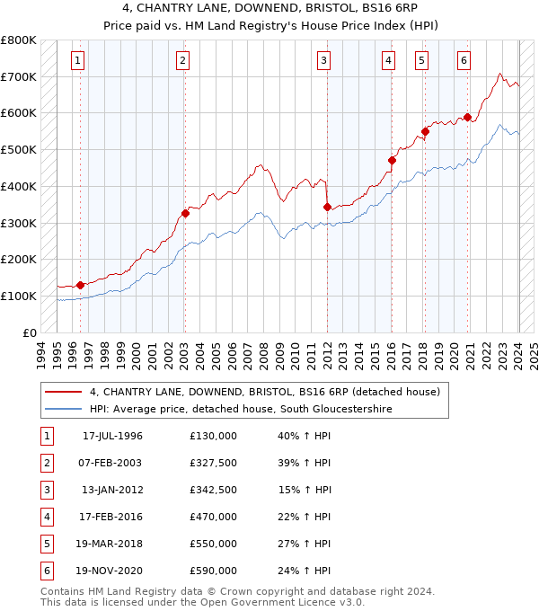 4, CHANTRY LANE, DOWNEND, BRISTOL, BS16 6RP: Price paid vs HM Land Registry's House Price Index