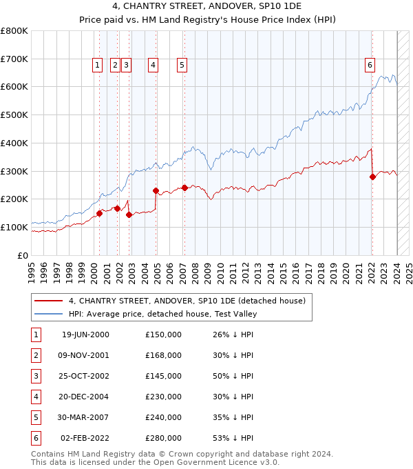 4, CHANTRY STREET, ANDOVER, SP10 1DE: Price paid vs HM Land Registry's House Price Index