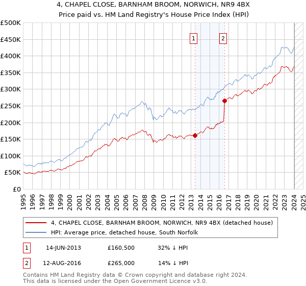 4, CHAPEL CLOSE, BARNHAM BROOM, NORWICH, NR9 4BX: Price paid vs HM Land Registry's House Price Index