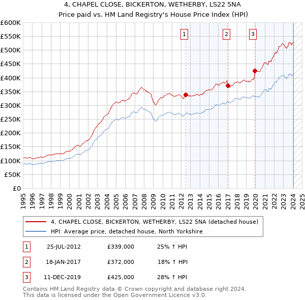 4, CHAPEL CLOSE, BICKERTON, WETHERBY, LS22 5NA: Price paid vs HM Land Registry's House Price Index