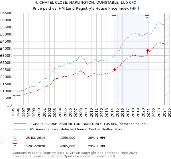 4, CHAPEL CLOSE, HARLINGTON, DUNSTABLE, LU5 6FQ: Price paid vs HM Land Registry's House Price Index