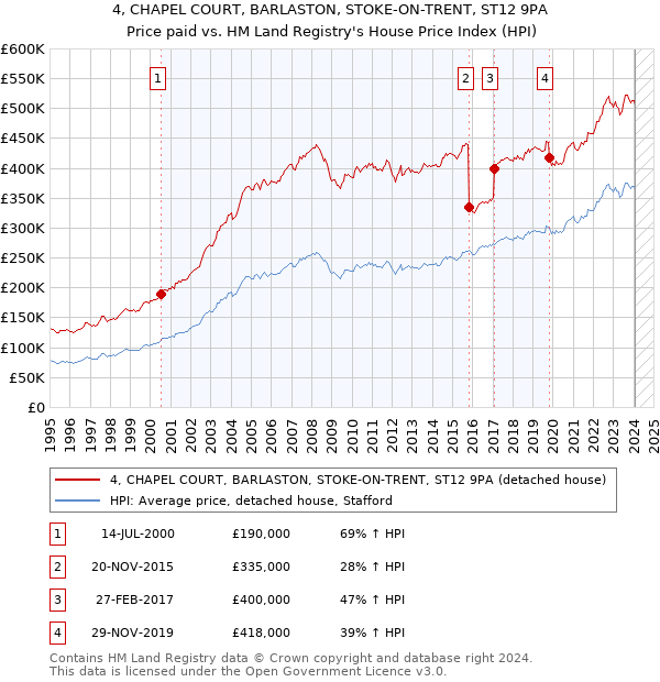 4, CHAPEL COURT, BARLASTON, STOKE-ON-TRENT, ST12 9PA: Price paid vs HM Land Registry's House Price Index