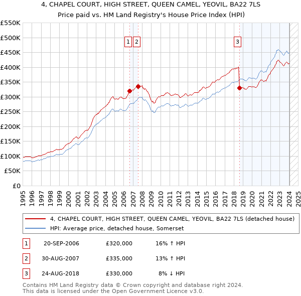 4, CHAPEL COURT, HIGH STREET, QUEEN CAMEL, YEOVIL, BA22 7LS: Price paid vs HM Land Registry's House Price Index