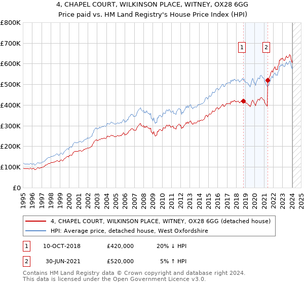 4, CHAPEL COURT, WILKINSON PLACE, WITNEY, OX28 6GG: Price paid vs HM Land Registry's House Price Index
