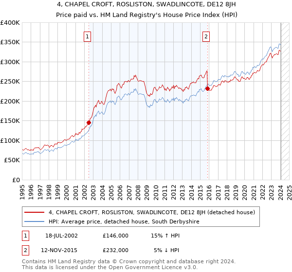 4, CHAPEL CROFT, ROSLISTON, SWADLINCOTE, DE12 8JH: Price paid vs HM Land Registry's House Price Index