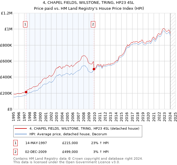 4, CHAPEL FIELDS, WILSTONE, TRING, HP23 4SL: Price paid vs HM Land Registry's House Price Index