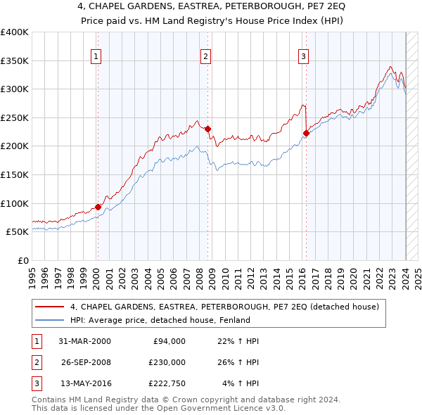 4, CHAPEL GARDENS, EASTREA, PETERBOROUGH, PE7 2EQ: Price paid vs HM Land Registry's House Price Index