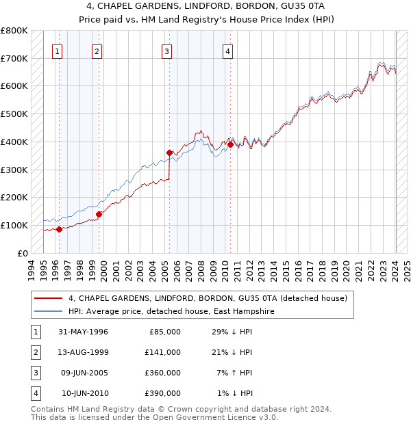 4, CHAPEL GARDENS, LINDFORD, BORDON, GU35 0TA: Price paid vs HM Land Registry's House Price Index