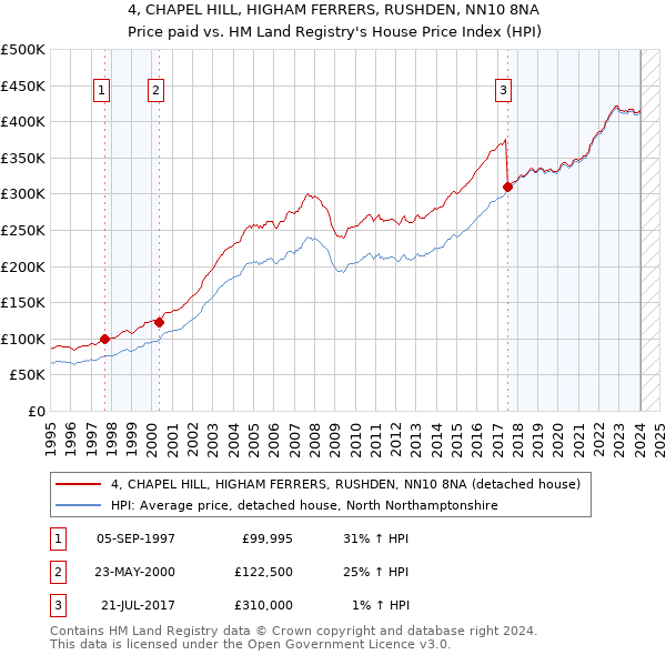4, CHAPEL HILL, HIGHAM FERRERS, RUSHDEN, NN10 8NA: Price paid vs HM Land Registry's House Price Index