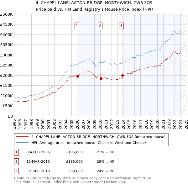 4, CHAPEL LANE, ACTON BRIDGE, NORTHWICH, CW8 3QS: Price paid vs HM Land Registry's House Price Index