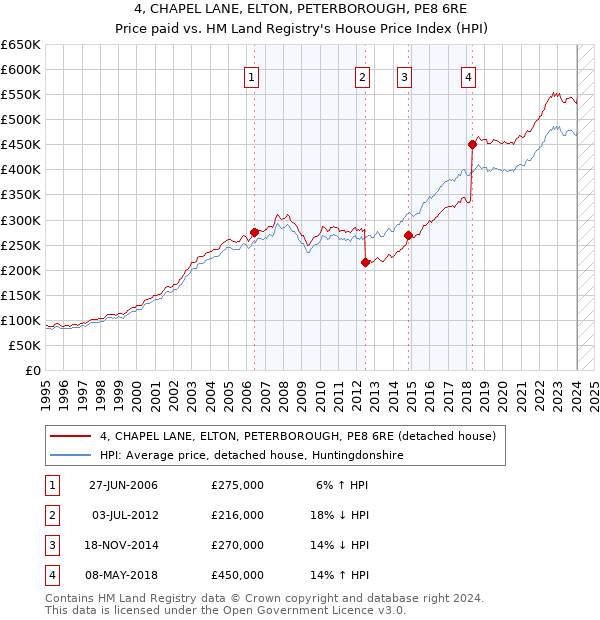 4, CHAPEL LANE, ELTON, PETERBOROUGH, PE8 6RE: Price paid vs HM Land Registry's House Price Index