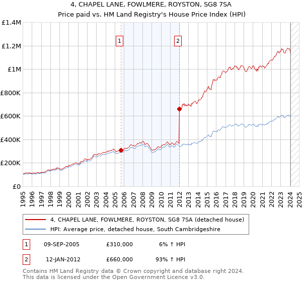 4, CHAPEL LANE, FOWLMERE, ROYSTON, SG8 7SA: Price paid vs HM Land Registry's House Price Index
