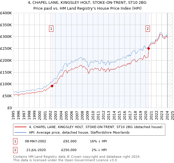 4, CHAPEL LANE, KINGSLEY HOLT, STOKE-ON-TRENT, ST10 2BG: Price paid vs HM Land Registry's House Price Index