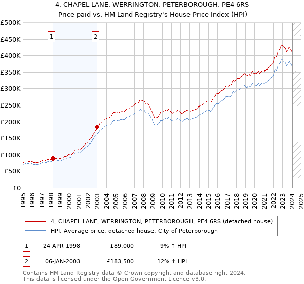 4, CHAPEL LANE, WERRINGTON, PETERBOROUGH, PE4 6RS: Price paid vs HM Land Registry's House Price Index