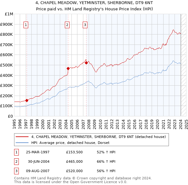 4, CHAPEL MEADOW, YETMINSTER, SHERBORNE, DT9 6NT: Price paid vs HM Land Registry's House Price Index