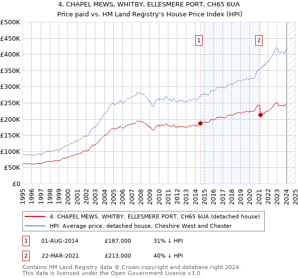 4, CHAPEL MEWS, WHITBY, ELLESMERE PORT, CH65 6UA: Price paid vs HM Land Registry's House Price Index